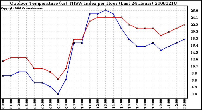 Milwaukee Weather Outdoor Temperature (vs) THSW Index per Hour (Last 24 Hours)