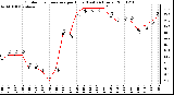 Milwaukee Weather Outdoor Temperature per Hour (Last 24 Hours)