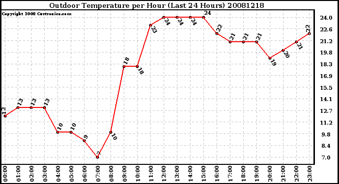 Milwaukee Weather Outdoor Temperature per Hour (Last 24 Hours)