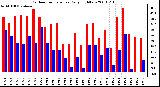 Milwaukee Weather Outdoor Temperature Daily High/Low