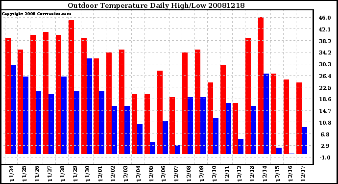 Milwaukee Weather Outdoor Temperature Daily High/Low