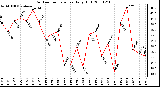 Milwaukee Weather Outdoor Temperature Daily High