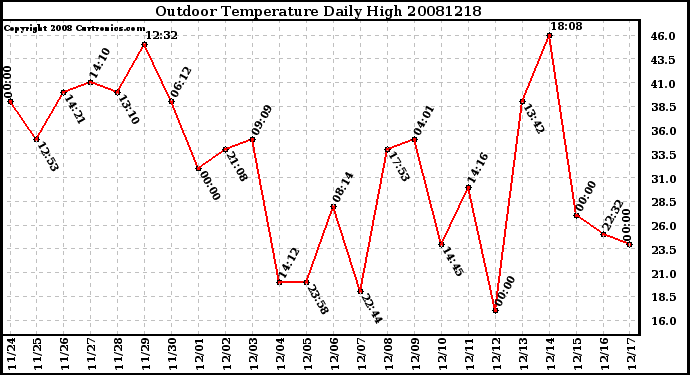 Milwaukee Weather Outdoor Temperature Daily High