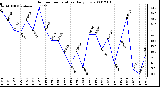 Milwaukee Weather Outdoor Temperature Daily Low