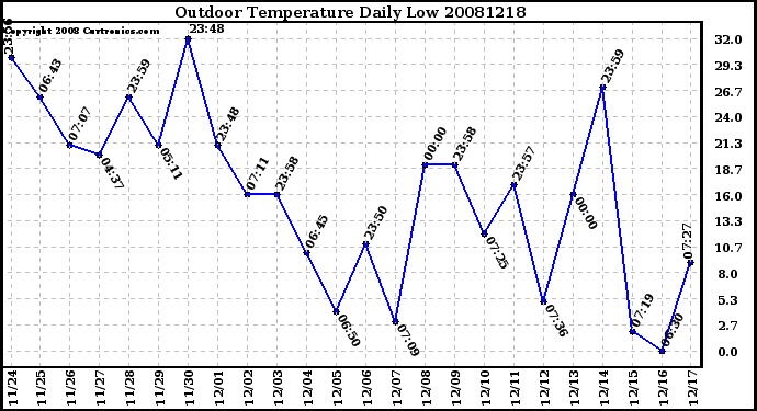 Milwaukee Weather Outdoor Temperature Daily Low