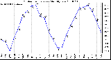 Milwaukee Weather Outdoor Temperature Monthly Low