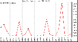 Milwaukee Weather Rain (By Day) (inches)