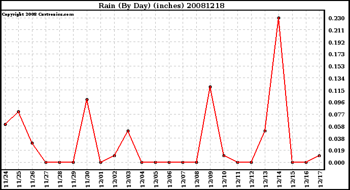 Milwaukee Weather Rain (By Day) (inches)