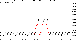 Milwaukee Weather Rain per Hour (Last 24 Hours) (inches)