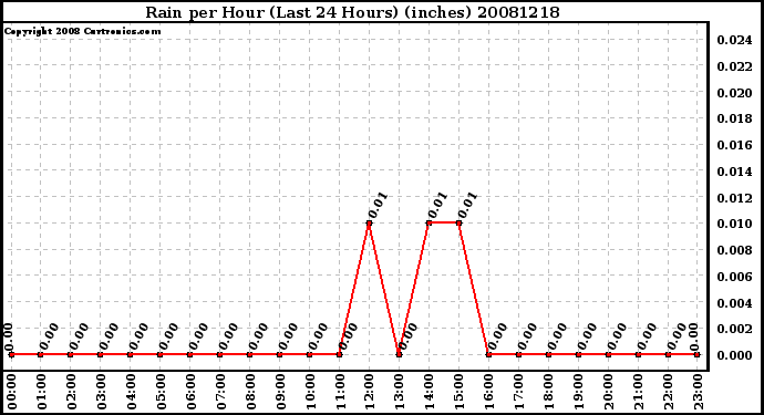 Milwaukee Weather Rain per Hour (Last 24 Hours) (inches)