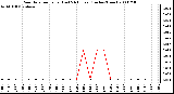 Milwaukee Weather Rain Rate per Hour (Last 24 Hours) (Inches/Hour)