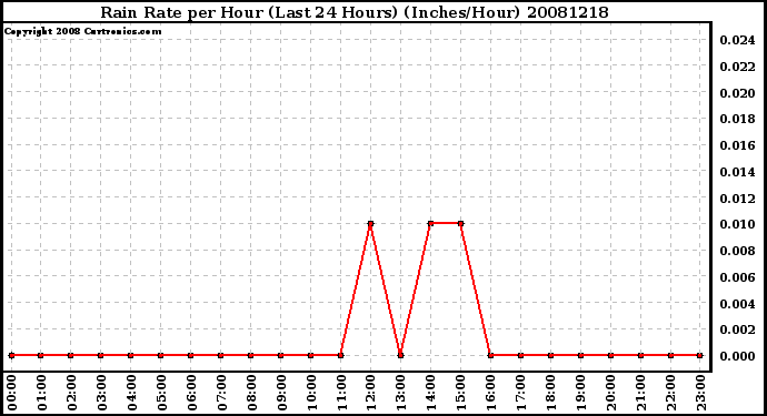 Milwaukee Weather Rain Rate per Hour (Last 24 Hours) (Inches/Hour)