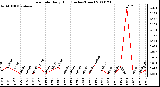 Milwaukee Weather Rain Rate Daily High (Inches/Hour)