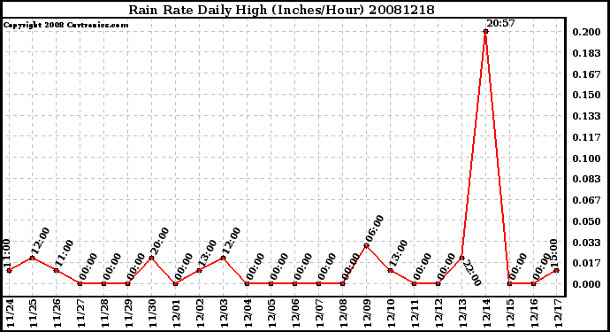 Milwaukee Weather Rain Rate Daily High (Inches/Hour)