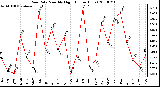 Milwaukee Weather Rain Rate Monthly High (Inches/Hour)