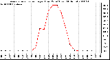 Milwaukee Weather Average Solar Radiation per Hour W/m2 (Last 24 Hours)