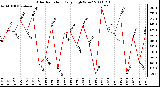 Milwaukee Weather Solar Radiation Daily High W/m2