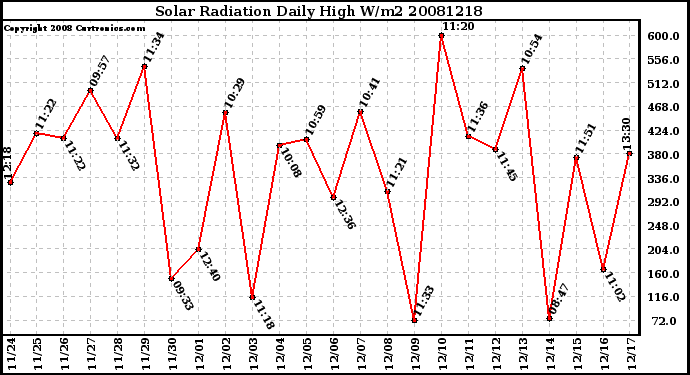 Milwaukee Weather Solar Radiation Daily High W/m2