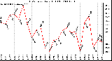 Milwaukee Weather THSW Index Daily High (F)