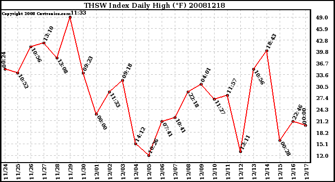 Milwaukee Weather THSW Index Daily High (F)