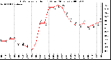 Milwaukee Weather THSW Index per Hour (F) (Last 24 Hours)