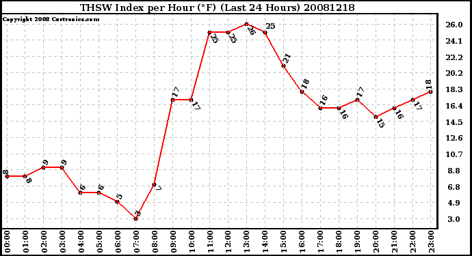 Milwaukee Weather THSW Index per Hour (F) (Last 24 Hours)