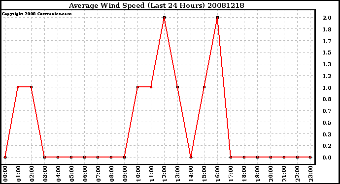 Milwaukee Weather Average Wind Speed (Last 24 Hours)