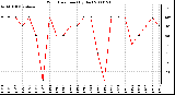 Milwaukee Weather Wind Direction (By Day)