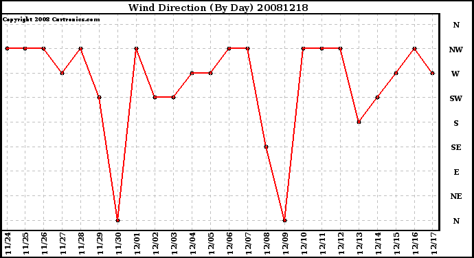 Milwaukee Weather Wind Direction (By Day)