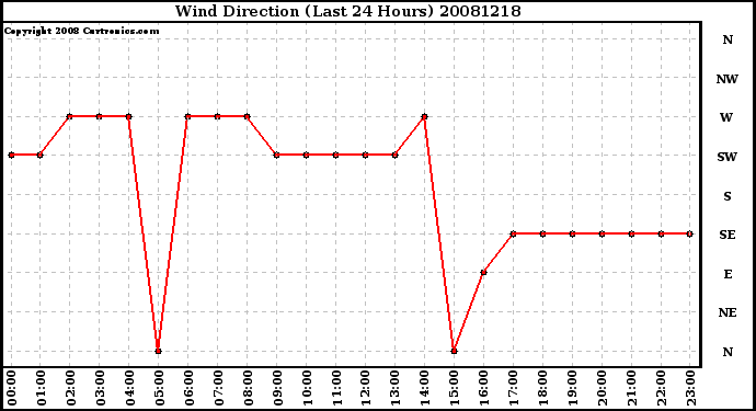 Milwaukee Weather Wind Direction (Last 24 Hours)