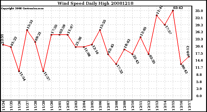 Milwaukee Weather Wind Speed Daily High