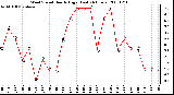 Milwaukee Weather Wind Speed Hourly High (Last 24 Hours)