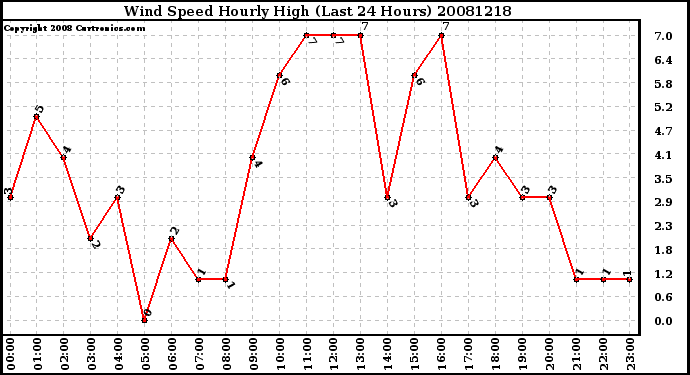 Milwaukee Weather Wind Speed Hourly High (Last 24 Hours)