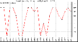 Milwaukee Weather Wind Daily High Direction (By Day)