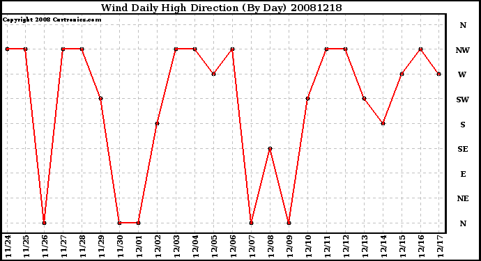 Milwaukee Weather Wind Daily High Direction (By Day)