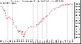 Milwaukee Weather Barometric Pressure per Minute (Last 24 Hours)