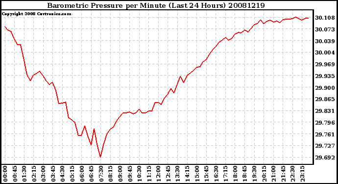 Milwaukee Weather Barometric Pressure per Minute (Last 24 Hours)