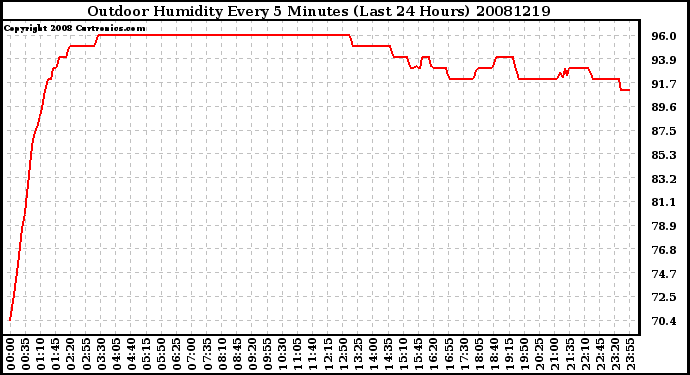 Milwaukee Weather Outdoor Humidity Every 5 Minutes (Last 24 Hours)