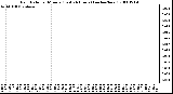 Milwaukee Weather Rain Rate per Minute (Last 24 Hours) (inches/hour)