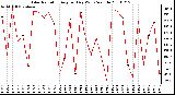 Milwaukee Weather Solar Radiation Avg per Day W/m2/minute