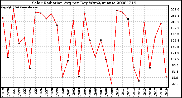 Milwaukee Weather Solar Radiation Avg per Day W/m2/minute