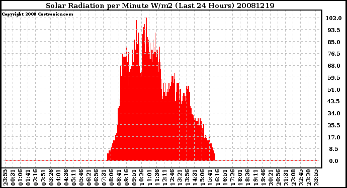 Milwaukee Weather Solar Radiation per Minute W/m2 (Last 24 Hours)