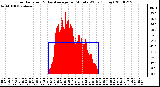 Milwaukee Weather Solar Radiation & Day Average per Minute W/m2 (Today)