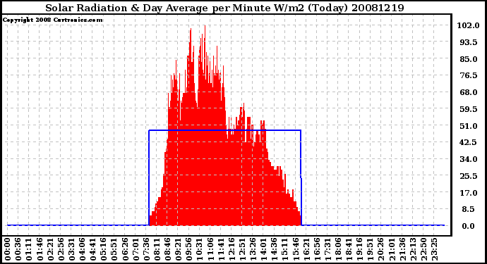 Milwaukee Weather Solar Radiation & Day Average per Minute W/m2 (Today)