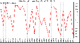 Milwaukee Weather Solar Radiation per Day KW/m2