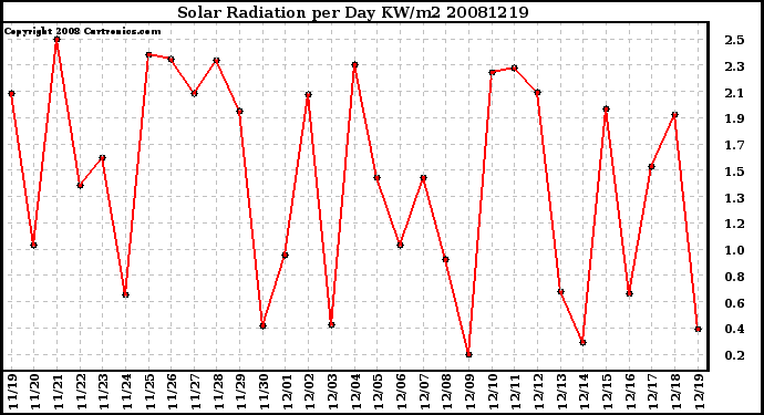 Milwaukee Weather Solar Radiation per Day KW/m2