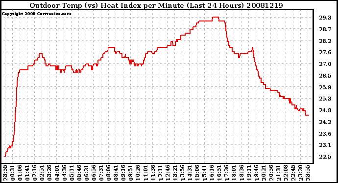 Milwaukee Weather Outdoor Temp (vs) Heat Index per Minute (Last 24 Hours)