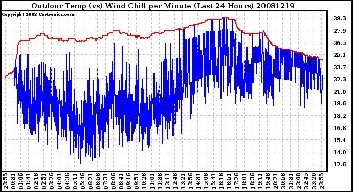 Milwaukee Weather Outdoor Temp (vs) Wind Chill per Minute (Last 24 Hours)