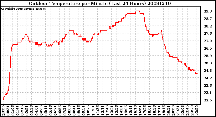 Milwaukee Weather Outdoor Temperature per Minute (Last 24 Hours)