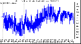 Milwaukee Weather Wind Chill per Minute (Last 24 Hours)